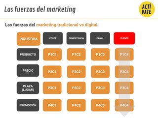 Las fuerzas del marketing tradicional vs digital.
INDUSTRIA COSTE COMPETENCIA CANAL
PRODUCTO
PRECIO
PLAZA
(LUGAR)
PROMOCIÓ...