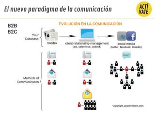 EVOLUCIÓN EN LA COMUNICACIÓN
Copyright, goodlifeteam.com.
B2B
B2C
El nuevo paradigma de la comunicación
 