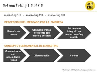 CONCEPTO FUNDAMENTAL DE MARKETING
Consumidores
con
necesidades
físicas
Diferenciación Valores
PERCEPCIÓN DEL MERCADO POR LA EMPRESA
Mercado de
masas
Consumidor más
inteligente con
mente y corazón
Ser humano
integral, con
mente, corazón y
espíritu
Marketing 3.0: Philip Kotler, Kartajaya y Setianwan.
marketing 1.0 - marketing 2.0 - marketing 3.0
Del marketing 1.0 al 3.0
 