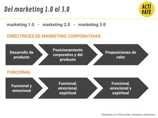 DIRECTRICES DE MARKETING CORPORATIVAS
Desarrollo de
producto
Posicionamiento
corporativo y del
producto
Proposiciones de
valor
Marketing 3.0: Philip Kotler, Kartajaya y Setianwan.
FUNCIONAL
Funcional y
emocional
Funcional,
emocional,
espiritual
Funcional,
emocional y
espiritual
marketing 1.0 - marketing 2.0 - marketing 3.0
Del marketing 1.0 al 3.0
 