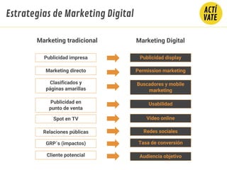 Marketing Digital
Publicidad impresa Publicidad display
Marketing directo Permission marketing
Clasificados y
páginas amarillas
Buscadores y mobile
marketing
Publicidad en
punto de venta
Usabilidad
Spot en TV Vídeo online
Relaciones públicas Redes sociales
GRP´s (impactos) Tasa de conversión
Cliente potencial Audiencia objetivo
Marketing tradicional
Estrategias de Marketing Digital
 