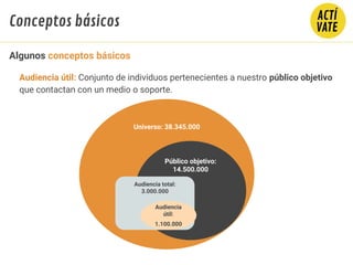 Audiencia útil: Conjunto de individuos pertenecientes a nuestro público objetivo
que contactan con un medio o soporte.
Universo: 38.345.000
Público objetivo:
14.500.000
Audiencia total:
3.000.000
Audiencia
útil:
1.100.000
Algunos conceptos básicos
Conceptos básicos
 