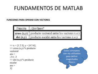 >> x = [1 2 3]; y = [4 5 6];
>> cross (x,y) % producto
vectorial
ans =
-3 6 –3
>> dot (x,y) % producto
escalar
ans =
32
Estos conceptos
son my utilizados
para definir
magnitudes
física s
FUNDAMENTOS DE MATLAB
FUNCIONES PARA OPERAR CON VECTORES
 