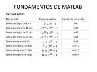Tipo de dato Rango de valores Función de conversión
Entero con signo de 8 bits int8
Entero con signo de 16 bits int16
Entero con signo de 32 bits int32
Entero con signo de 64 bits int64
Entero sin signo de 8 bits uint8
Entero sin signo de 16 bits uint16
Entero sin signo de 32 bits uint32
Entero sin signo de 64 bits uint64
TIPOS DE DATOS
FUNDAMENTOS DE MATLAB
 