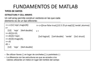 ESTRUCTURA Y CELL ARRAYS
>> c={12,'rojo',magic(4)}
c=
[12] 'rojo' [4x4 double]
>> d1{1}=12;
>> d1{2}='rojo';
>> d1{3}=magic(4);
>> d1
d1 =
[12] 'rojo' [4x4 double]
TIPOS DE DATOS
FUNDAMENTOS DE MATLAB
>> c={[true false true],[12.5 25 pi exp(1)],'verde',alumno}
c =
[1x3 logical] [1x4 double] 'verde' [1x1 struct]
 