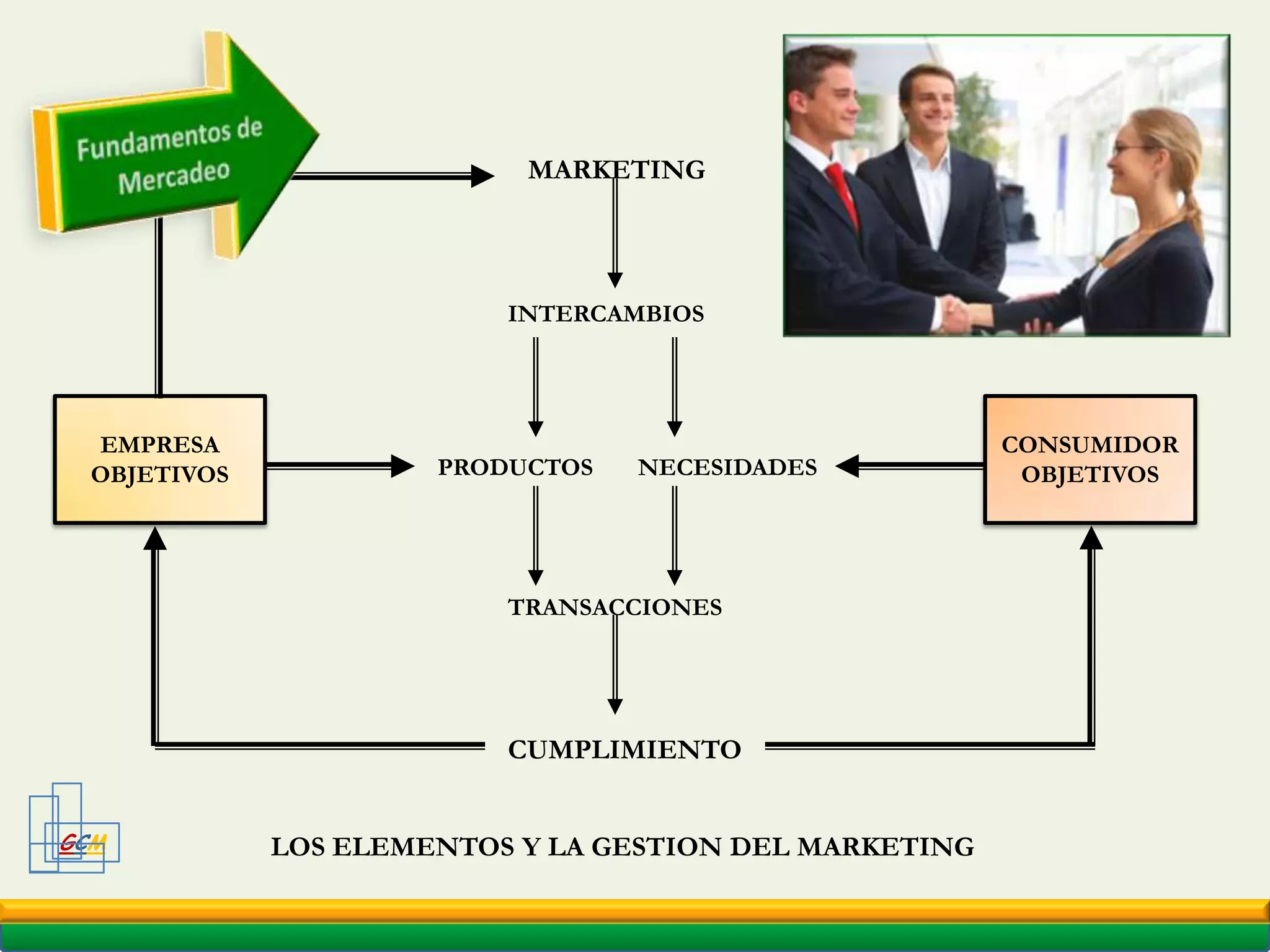 Fundamentos de MercadeoEsta definición tiene dos implicaciones:GCMEnfoque: todo el sistema de actividades del negocios deben orientarse al cliente.  Los deseos de los clientes deben reconocerse y satisfacerse.Duración: La satisfacción de las necesidades debe ser permanente y continua, la cual puede darse un tiempo después que se haga  intercambio.