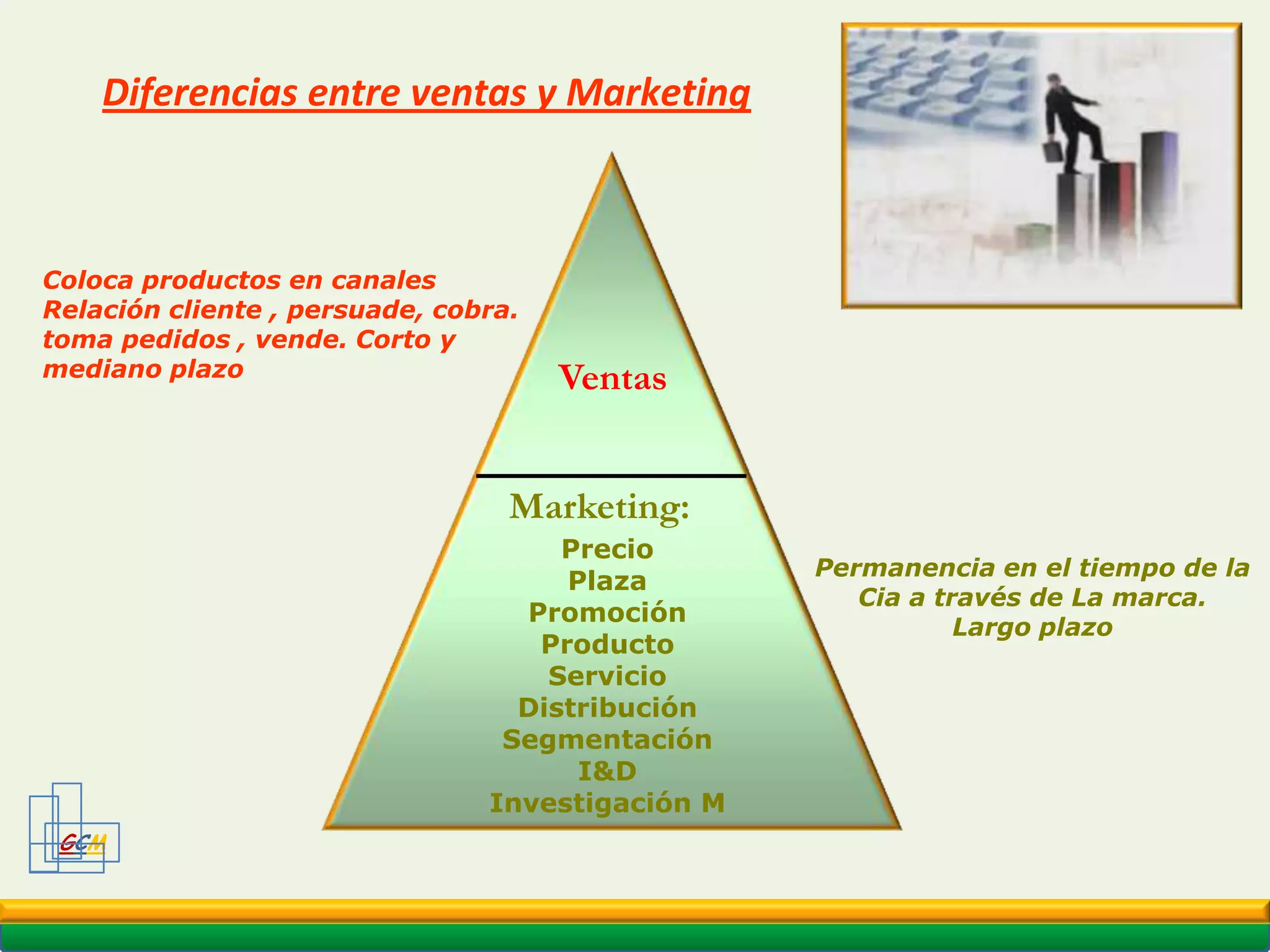 Evolución del marketing en cuanto a filosofía empresarial y organizacional, en función del análisis del entorno:GCMOrientación a la producción1870-1930Orientación a las ventas1930-1970Orientación al marketing1970-2010