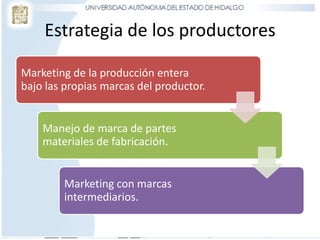 Estrategia de los productores
Marketing de la producción entera
bajo las propias marcas del productor.
Manejo de marca de partes
materiales de fabricación.
Marketing con marcas
intermediarios.
 
