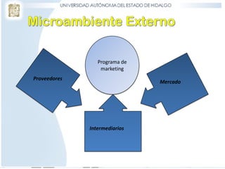 Programa de
marketing
Proveedores
Intermediarios
Mercado
 