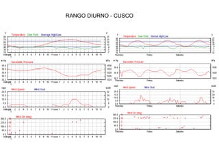 RANGO DIURNO - CUSCO 