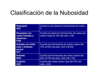 Clasificación de la Nubosidad Despejado SKC  Cuando no se observan formaciones de nubes. 0 Despejado con nubes aisladas o dispersas FEW Cuando se observan formaciones de nubes que cubren hasta el 15% del cielo. (1/8) Nublado con brillo solar o Nublado parcial  SCT Cuando las formaciones de nubes cubren del 15% al 50% del cielo. (2/8, 3/8,4/8) Nublado BKN Cuando las formaciones de nubes cubren del 50% al 75% del cielo. (5/8, 6/8 y 7/8) Cubierto OVC Cuando las nubes cubren mas del 75% del cielo. ( 8/8) 