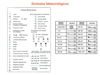 Simbolos Meteorológicos 