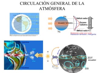 CIRCULACIÓN GENERAL DE LA ATMÓSFERA Radiación solar incidente Radiación terrestre emergente Déficit radiativo Déficit radiativo Exceso radiativo ecuador terrestre PN PS Transporte de calor en la atmósfera y océano ecuador A B B ZCIT 33S A B 