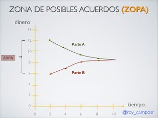 ZONA DE POSIBLES ACUERDOS (ZOPA)
dinero
14	

12	


Parte A

10	

ZOPA
8	

Parte B

6	

4	

2	


tiempo

0
0	
 	

2	
 	

4	
 	

6	
	

8	

	

10

@roy_camposr

 