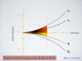 `
Aii
+i	


información

!

Ai

!
0	


tiempo

!
!
+i

Dilema de la transparencia: A>B vs B>A

Bi
Bii
@roy_camposr

 