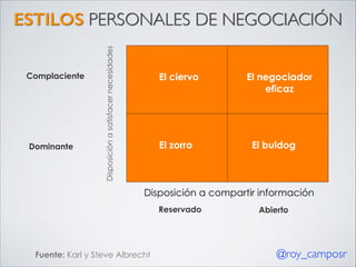 !

!

El ciervo

El negociador
eficaz

!

Complaciente

Disposición a satisfacer necesidades

ESTILOS PERSONALES DE NEGOCIACIÓN

Dominante

!

!

El zorro

El buldog

Disposición a compartir información
Reservado

Fuente: Karl y Steve Albrecht

Abierto

@roy_camposr

 