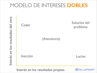 Interés en los resultados del otro

MODELO DE INTERESES DOBLES
Solución del 	

problema

Ceder

(Aveniencia)

Inacción

Interés en los resultados propios

Luchar

@roy_camposr

 