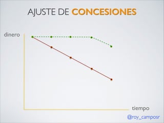 AJUSTE DE CONCESIONES
dinero

tiempo
@roy_camposr

 