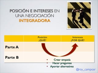 POSICIÓN E INTERESES EN
UNA NEGOCIACIÓN
INTEGRADORA

•
Crear empatía
•
Hacer preguntas
• Aportar alternativas

@roy_camposr

 