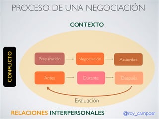 PROCESO DE UNA NEGOCIACIÓN

CONFLICTO

CONTEXTO

Preparación

Negociación

Acuerdos

Antes

Durante

Después

Evaluación
RELACIONES INTERPERSONALES

@roy_camposr

 