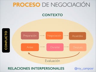 PROCESO DE NEGOCIACIÓN

CONFLICTO

CONTEXTO

Preparación

Negociación

Acuerdos

Antes

Durante

Después

Evaluación
RELACIONES INTERPERSONALES

@roy_camposr

 