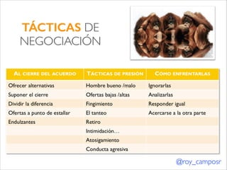 TÁCTICAS DE  
NEGOCIACIÓN

@roy_camposr

 