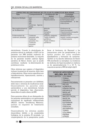 DR. EDWIN CEVALLOS BARRERA
E SP E CTRO DE DIS CR AS IAS DE CE LUL AS P L AS M ATIC AS M ALIG N AS
Tipo
Com ponente M
Localización del
Com plejo
tum or
sintom ático
M édula ósea
Insuficiencia Renal
M ielom a M últiple
IgG
P lasm ocitom a
E nferm edad ósea
IgA
S usceptibilidad a las
IgD
infecciones
IgE
Cadenas ligeras
libres
S índrom e de
M acroglobulinem ia IgM
M édula
hiperviscosidad
de W aldeström
B azo
Hepatoesplenom egalia
G anglios
Linfadenopatía
Hígado
M alabsorción
Intestino delgado
E nferm edad de
Cadenas
hepato esplenom egalia
Tejido linfático
cadenas pesadas
pesadas alfa
Linfadenopatía
periférico
Cadenas
Tejido linfático
pesadas m u
periférico
Cadenas
pesadas
gam a

electroforesis. Cuando la electroforesis de
proteínas séricas es realizada, el 80% de los
pacientes con MM tendrán evidencia de
proteína monoclonal detectable. La mayoría
de los pacientes tendrán cadenas ligeras
(proteína de Bence Jones), que se puede
corroborar mediante la determinación de
proteínas en orina.
Otros síntomas que sugieren el diagnóstico
incluyen la presencia de azoemia, dolor óseo
e hipercalcemia. Otras menos específicas son
hipoalbuminemia, hiperuricemia, anemia y
osteoporosis.
Frecuentemente se presentan con debilidad,
dolor óseo o síntomas de insuficiencia renal.
Ocasionalmente los pacientes están
asintomáticos y una electroforesis fortuita
permite el diagnóstico, bajo observación,
desarrollan el cuadro clásico de MM.
Estos pacientes deben de ser distinguidos de
los pacientes asintomáticos con gammopatía
monoclonal de significado indeterminado
(MGUS -latente- Smoldering Mieloma),
quienes no requieren de tratamiento
inmediato.
Ocasionalmente los síntomas pueden
desarrollarse debido a las propiedades
biológicas de la proteína M secretada. La
crioprecipitación de la paraproteína puede

98

llevar al fenómeno de Raynaud y las
interacciones entre las paraproteínas y los
lípidos pueden dar como resultado
hiperlipidemia y formación de xantomas.
Tambén se ha descrito deficiencia de Factor
VIII ameritando su reemplazo. La incidencia
de síndrome de hiperviscosidad en mieloma
es de aproximadamente 5 a 10 %. La
mayoría se asocian a MM de la IgA e IgG3

SITIOS DE AFECCIÓN EN
MIELOMA MULTIPLE
FRECUENTES COLUMNA
TORAX
CRANEO
FEMUR PROXIMAL
MENOS
PELVIS
FRECUENTES HUMEROS
FÉMUR DISTAL
ESCAPULA
MAXILAR
INFERIOR
SOLITARIOS
MACIZO FACIAL
MAXILAR
INFERIOR
ESTERNON
COLUMNA
CERVICAL
ANTEBRAZO
TORAX
COLUMNA
PIERNA
.
OTROS

 