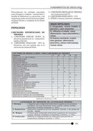 FUNDAMENTOS DE ONCOLOGÍA
Potencialmente las citologías reportadas
como benignas o malignas corresponden a
tiroiditis de Hashimoto o a carcinomas, y las
sospechosas suelen ser de Carcinoma papilar,
neoplasia folicular y neoplasias de las células
de Hürtle.

PATOLOGIA
CARCINOMA DIFERENCIADO DE
TIROIDES
1. -CARCINOMA PAPILAR, 50-80% de
frecuencia (puede tener un componente:
papilar y folicular).
2. -CARCINOMA FOLICULAR, 25% de
frecuencia, con una variante que es el
carcinoma de células de Hürtle

3.- CARCINOMA MEDULAR DE TIROIDES
con una frecuencia del 7%
4.- CARCINOMA ANAPLASICO, 1-5%
5.- OTROS: Linfomas, Sarcomas, metástasis.

GRADO HISTOLOGICO
I) Encapsulado, mínima invasión a
glándulas y vasos adyacentes
II) Infiltración al rededor, menor
diferenciación, mayor pleomorfismo y
mitosis
III) Extenso crecimiento, invasión
extra glandular, diferenciación
pleomórfica, células multinucleadas,
muchas mitosis

FACTORES DE RIESGO CLINICO PARA CARCINOMA DE TIROIDES
Factores
1
2
3
4
EDAD (< 20 , O > DE 70 AÑOS)
SEXO MASCULINO
SEXOFEMENINO
RADIACION PREVIA
HISTORIA FAMILIAR DE CANCER
CRECIMIENTO NODULAR RAPIDO
NODULO ESTABLE
NODULOS MULTIPLES
NUDULO UNICO
NODULO FIJO Y DURO
PARALISIS DE CUERDA VOCAL
FIJACION A TEJIDOS VECINOS
NODULO QUISTICO
NODULO SOLICO
GAMAGRAFIA (NODULO CALIENTE)
GAM,AGRAFIA (NODULO FRIO)
GAMAGRAFIA (NODULO TIBIO)
CITOLOGIA PAAF NEGATIVA
CITOLOGIA PAAF
ADENOPATIAS CERVICAL
SIN RESPUESTA A LEVOTIROXINA
RESPUESTA PARCIAL DE LEVOTIROXINA
RESPUESTA COMPLETA A LEVOTIROXINA

5
X

X
X
X
X
X
X
X
X
X
X
X
X
X
X
X
X
X
X
X
X
X
X

Modificado de Neiderhuber J. 1998

C ATE G O RIAS DE REP O RTE S DE L A CITO LO G IA TIRO IDE A
I Benigna
Negativa para m alignidad (elem entos sugestivos de procesos
benignos, los m ás frecuentes: bocio nodular coloide, tiroiditis
linfocítica, tiroidistis subaguda +/- 60% ).
II. Sospechosa
E lem entos sugestivos de una neoplasia folicular o de células de
Hurtle, atipias.
III. M aligna
P ositiva para m alignidad (elem entos sugestivos de carcinom a
papilar, M edular anaplásico m etastásico o linfom a. +/- 10% ).
IV Inadecuada
M aterial no diagnosticable (no adecuada para perm itir un
diagnóstico Citológico correcto +/- 20% ).

131

 