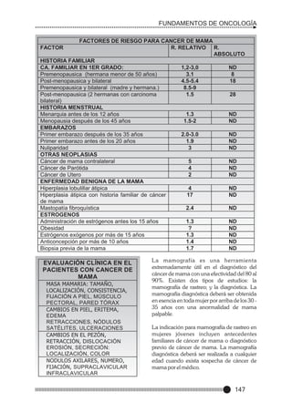 FUNDAMENTOS DE ONCOLOGÍA
FACTORES DE RIESGO PARA CANCER DE MAMA
R. RELATIVO R.
ABSOLUTO
HISTORIA FAMILIAR
CA. FAMILIAR EN 1ER GRADO:
1,2-3,0
ND
Premenopausica (hermana menor de 50 años)
3.1
8
Post-menopausica y bilateral
4.5-5.4
18
Premenopausica y bilateral (madre y hermana.)
8.5-9
Post-menopausica (2 hermanas con carcinoma
1.5
28
bilateral)
HISTORIA MENSTRUAL
Menarquia antes de los 12 años
1.3
ND
Menopausia después de los 45 años
1.5-2
ND
EMBARAZOS
Primer embarazo después de los 35 años
2.0-3.0
ND
Primer embarazo antes de los 20 años
1.9
ND
Nuliparidad
3
ND
OTRAS NEOPLASIAS
Cáncer de mama contralateral
5
ND
Cáncer de Parótida
4
ND
Cáncer de Utero
2
ND
ENFERMEDAD BENIGNA DE LA MAMA
Hiperplasia lobulillar átipica
4
ND
Hiperplasia átipica con historia familiar de cáncer
17
ND
de mama
Mastopatía fibroquística
2.4
ND
ESTROGENOS
Administración de estrógenos antes los 15 años
1.3
ND
Obesidad
?
ND
Estrógenos exógenos por más de 15 años
1.3
ND
Anticoncepción por más de 10 años
1.4
ND
Biopsia previa de la mama
1.7
ND
FACTOR

EVALUACIÓN CLÍNICA EN EL
PACIENTES CON CANCER DE
MAMA
MASA MAMARIA: TAMAÑO,
LOCALIZACIÓN, CONSISTENCIA,
FIJACIÓN A PIEL, MÚSCULO
PECTORAL, PARED TÓRAX
CAMBIOS EN PIEL, ERITEMA,
EDEMA
RETRACCIONES, NÓDULOS
SATÉLITES, ULCERACIONES
CAMBIOS EN EL PEZÓN,
RETRACCIÓN, DISLOCACIÓN
EROSIÓN, SECRECIÓN:
LOCALIZACIÓN, COLOR
NODULOS AXILARES, NUMERO,
FIJACIÓN, SUPRACLAVICULAR
INFRACLAVICULAR

La mamografía es una herramienta
extremadamente útil en el diagnóstico del
cáncer de mama con una efectividad del 80 al
90%. Existen dos tipos de estudios: la
mamografía de rastreo; y la diagnóstica. La
mamografía diagnóstica deberá ser obtenida
en esencia en toda mujer por arriba de los 30 35 años con una anormalidad de mama
palpable.
La indicación para mamografía de rastreo en
mujeres jóvenes incluyen antecedentes
familiares de cáncer de mama o diagnóstico
previo de cáncer de mama. La mamografía
diagnóstica deberá ser realizada a cualquier
edad cuando exista sospecha de cáncer de
mama por el médico.

147

 