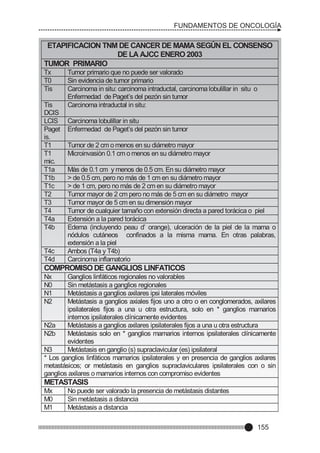 FUNDAMENTOS DE ONCOLOGÍA

ETAPIFICACION TNM DE CANCER DE MAMA SEGÚN EL CONSENSO
DE LA AJCC ENERO 2003
TUMOR PRIMARIO
Tx
T0
Tis
Tis
DCIS
LCIS
Paget
is.
T1
T1
mic.
T1a
T1b
T1c
T2
T3
T4
T4a
T4b

T4c
T4d

Tumor primario que no puede ser valorado
Sin evidencia de tumor primario
Carcinoma in situ: carcinoma intraductal, carcinoma lobulillar in situ o
Enfermedad de Paget’s del pezón sin tumor
Carcinoma intraductal in situ:
Carcinoma lobulillar in situ
Enfermedad de Paget’s del pezón sin tumor
Tumor de 2 cm o menos en su diámetro mayor
Microinvasiòn 0.1 cm o menos en su diámetro mayor
Màs de 0.1 cm y menos de 0.5 cm. En su diámetro mayor
> de 0.5 cm, pero no más de 1 cm en su diámetro mayor
> de 1 cm, pero no más de 2 cm en su diámetro mayor
Tumor mayor de 2 cm pero no más de 5 cm en su diámetro mayor
Tumor mayor de 5 cm en su dimensión mayor
Tumor de cualquier tamaño con extensión directa a pared torácica o piel
Extensión a la pared torácica
Edema (incluyendo peau d’ orange), ulceración de la piel de la mama o
nódulos cutáneos confinados a la misma mama. En otras palabras,
extensión a la piel
Ambos (T4a y T4b)
Carcinoma inflamatorio

COMPROMISO DE GANGLIOS LINFATICOS
Nx
N0
N1
N2

Ganglios linfáticos regionales no valorables
Sin metástasis a ganglios regionales
Metástasis a ganglios axilares ipsi laterales móviles
Metástasis a ganglios axiales fijos uno a otro o en conglomerados, axilares
ipsilaterales fijos a una u otra estructura, solo en * ganglios mamarios
internos ipsilaterales clínicamente evidentes
N2a
Metástasis a ganglios axilares ipsilaterales fijos a una u otra estructura
N2b
Metástasis solo en * ganglios mamarios internos ipsilaterales clínicamente
evidentes
N3
Metástasis en ganglio (s) supraclavicular (es) ipsilateral
* Los ganglios linfàticos mamarios ipsilaterales y en presencia de ganglios axilares
metastásicos; or metástasis en ganglios supraclaviculares ipsilaterales con o sin
ganglios axilares o mamarios internos con compromiso evidentes

METASTASIS
Mx
M0
M1

No puede ser valorado la presencia de metástasis distantes
Sin metástasis a distancia
Metástasis a distancia

155

 