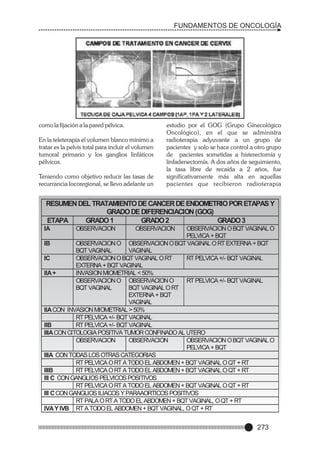 FUNDAMENTOS DE ONCOLOGÍA

como la fijación a la pared pélvica.
En la teleterapia el volumen blanco mínimo a
tratar es la pelvis total para incluir el volumen
tumoral primario y los ganglios linfáticos
péIvicos.
Teniendo como objetivo reducir las tasas de
recurrancia locoregional, se llevo adelante un

estudio por el GOG (Grupo Ginecológico
Oncológico), en el que se administra
radioterapia adyuvante a un grupo de
pacientes y solo se hace control a otro grupo
de pacientes sometidas a histerectomía y
linfadenectomía. A dos años de seguimiento,
la tasa libre de recaída a 2 años, fue
significativamente más alta en aquellas
pacientes que recibieron radioterapia

RESUMEN DEL TRATAMIENTO DE CANCER DE ENDOMETRIO POR ETAPAS Y
GRADO DE DIFERENCIACION (GOG)
ETAPA
GRADO 1
GRADO 2
GRADO 3
IA

OBSERVACION

OBSERVACION

OBSERVACION O BQT VAGINAL O
PELVICA + BQT
IB
OBSERVACION O OBSERVACION O BQT VAGINAL O RT EXTERNA + BQT
BQT VAGINAL
VAGINAL
IC
OBSERVACION O BQT VAGINAL O RT
RT PELVICA +/- BQT VAGINAL
EXTERNA + BQT VAGINAL
IIA +
INVASION MIOMETRIAL < 50%
OBSERVACION O OBSERVACION O
RT PELVICA +/- BQT VAGINAL
BQT VAGINAL
BQT VAGINAL O RT
EXTERNA + BQT
VAGINAL
IIA CON INVASION MIOMETRIAL > 50%
RT PELVICA +/- BQT VAGINAL
IIB
RT PELVICA +/- BQT VAGINAL
IIIA CON CITOLOGIA POSITIVA TUMOR CONFINADO AL UTERO
OBSERVACION
OBSERVACION
OBSERVACION O BQT VAGINAL O
PELVICA + BQT
IIIA CON TODAS LOS OTRAS CATEGORIAS
RT PELVICA O RT A TODO EL ABDOMEN + BQT VAGINAL O QT + RT
IIIB
RT PELVICA O RT A TODO EL ABDOMEN + BQT VAGINAL O QT + RT
III C CON GANGLIOS PELVICOS POSITIVOS
RT PELVICA O RT A TODO EL ABDOMEN + BQT VAGINAL O QT + RT
III C CON GANGLIOS ILIACOS Y PARAAORTICOS POSITIVOS
RT PALA O RT A TODO EL ABDOMEN + BQT VAGINAL, O QT + RT
IVA Y IVB RT A TODO EL ABDOMEN + BQT VAGINAL, O QT + RT

273

 