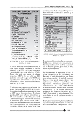 FUNDAMENTOS DE ONCOLOGÍA
SIGNOS DEL SINDROME DE VENA
CAVA SUPERIOR
DISNEA
78%
INGURGITACION YUG.
78%
EDEMA FACIAL
78%
RED V. COLATERAL
75%
EDEMA DE MIEMBRO
SUPERIOR DERECHO
66%
DISFONIA
33%
CIANOSIS
28%
SINDROME DE HORNER
8%
PARALISIS FRENICO
7.5%
DISFAGIA
5%
ENSANCHAMIENTO
MEDIASTINAL
88.6%
DERRAME PLEURAL
16%
ELEVACION DEL
HEMIDIAFRAGMA
7.5%
TUMOR EN LOBULO
SUPERIOR DERECHO
7.5%
METASTASIS
CONTRALATERAL
5.5%
ATELECTASIA PULMONAR
2.8%
TUMOR HILIAR DERECHO
4.7%
FUENTE: ROBLES. Revista Médica del IMSS (MEXICO)
1985 No.- 23, 115121

El cáncer pulmonar de células pequeñas es el
más común subtipo histológico y este se
encontró en el 38% de los pacientes que
habían tenido cáncer de pulmón y SVCS.
Según otra serie con cáncer de células
pequeñas, 11.5% de un total de 225
pacientes consecutivos, que tenían SVCS. La
segunda causa más común de SVCS es el
carcinoma de células escamosas encontrado
en el 26% de los casos.
El linfoma que se presenta en mediastino fue
la otra causa de SVCS en el 8% de los casos,
dependiendo de las diferentes series, de estos
el 64% fueron linfomas difusos de células
grandes, 33% eran linfomas linfoblásticos y
3% era linfoma folicular de células grandes. El
Linfoma de Hodgkin, comúnmente envuelve
el mediastino, pero rara vez causa SVCS.
Entre otras entidades neoplásicas que causan
SVCS están el timoma y el tumor de células
germinales. El cáncer de mama es la más

común causa metastásica de SVCS, y menos
frecuentemente el cáncer de próstata y el
neuroblastoma.

ETIOLOGIA DEL SINDROME DE
VENA CAVA SUPERIOR
CAUSA
%
CARCINOMA
59.7
BRONCOGENO
LINFOMAS
14.6
CANCER DE MAMA
4.8
SEMINOMA MEDIASTINAL
4.8
CANCER TIROIDES
3.6
TIMOMA
3.6
CANCER RENAL
2.4
ADENOCARCINOMA DE
1.2
CARINA
CANCER DE ESOFAGO
1.2
METASTASIS DE I
1.2
DESCONOCIDO
SCHWANOMA
1.2
BOCIO INTRATORACICO
1.2
FUENTE: ROBLES. Revista Médica del IMSS (MEXICO)
1985 No.- 23, 115121

Entre las condiciones no malignas que causan
SVCS, no son tan raras como previamente se
había reportado, cuando los datos se colectan
de un hospital general, pues solo el 22%
tienen origen neoplásico.
La histoplasmosis, el aneurisma aórtico, el
quiste broncogénico, la enfermedad de
Behecet, el bocio intratorácico, una fístula
coronaria congénita a la aurícula derecha,
hematomas post-traumáticos, las
derivaciones ventrículo - auriculares por
hipertensión intracraneal, yatrogenia con
comunicación de Glenn (VCS-Arteria
Pulmonar Derecha), mixoma atrial, enfisema
mediastínico
y la fibrosis mediastinal
idiopática son entidades frecuentes en el
SVCS. Otra etilogía es la trombosis de VCS,
secundarios al uso de catéteres centrales o
marcapasos.
El SVCS es raro en niños y tiene un diferente
espectro etiológico. Los factores causales son
fundamentalmente iatrogénicos (70%),

299

 