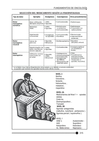 FUNDAMENTOS DE ONCOLOGÍA
SELECCIÓN DEL MEDICAMENTO SEGÚN LA FISIOPATOLOGIA

NIVEL 3
Morfina,
Oxicodona ,
fentanilo ,
hidromorfona ,
metadona ,
meperidina
NIVEL 2A
Medicamentos del Nivel 1 + opioides
débiles
Code ína,
Dextropropoxifeno ,
Tramadol
NIVEL 2B
Agonista -antagonistas
(nalbufina , butorfanol , pentazocina ).
Agonista parcial ( buprenorfina ).
NIVEL 1
AINE ’s
AAS
Ketoprofeno
Ac. Mefen ámico

Acetaminofen :
Ibuprofeno :
Ketorolaco
Naproxeno :

315

 