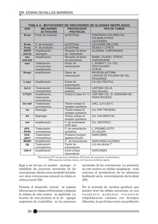DR. EDWIN CEVALLOS BARRERA

TABLA 4.- MUTACIONES DE ONCOGENES DE ALGUNAS NEOPLASIAS
GEN
K-ras

N-ras
H-ras
EGFR
(erb-b)
neu
(erb-b2)
myc

MECANISMO
ACTIVACIÓN
Punto de mutación

PROPIEDADES
PROTEICAS
p21GTPasa

P. de mutación
P. de mutación
Amplificación,
rearreglos
Amplificación

p21GTPasa
p21GTPasa
Receptor de factor
de crecimiento
Receptor de factor
de crecimiento
Factor de
transcripción

N-myc

Traslocación
cromosómica
Amplificación
Amplificación

L-myc

Amplificación

bcl-2

ret

Traslocación
cromosómica
Amplificación,
traslocación
cromosómica
Traslocación
cromosómica
Rearreglo

trk

Rearreglo

hst

Amplificación

APLRARa
E2Apbx1
MDM2
ttg

Traslocación
cromosómica
Traslocación
cromosómica
Amplificación
Traslocación
cromosómica
Amplificación

CYCD1

bcr-abl

Cdk-4

Factor de
transcripción
Factor de
transcripción
Antiapoptosis
proteica
Ciclina D (fase G1 ?)

Tirosin-cinasa no
receptor quimérico
Tirosin-cinasa no
receptor quimérico
Tirosin-cinasa no
receptor quimérico
F. de crecimiento
(FGF-like)
F. de transcripción
quimérica
Proteina (nuclear)
ligadora de p53
F. de transcripción
Factor de
transcripción
Ciclin-cinasa
dependiente

TIPO DE TUMOR
PANCREAS COLORECTAL
PULMON,OTROS
LEUCEMIAS
LEUCEMIA MIELOIDE
VEJIGA Y OTROS
GLIOMAS, CARCINOMAS
MAMA, OVARIO, OTROS
CARCINOMAS
L. BURKITT, CA. CEL.
PEQ.PULMÓN
OTROS
NEUROBLASTOMA
CANCER DE PULMON DE CEL.
PEQUEÑAS
CA.CEL.PEQ.PUL
LINFOMA CEL.B.
(tipo folicular)
LINFOMA CEL. B. ADENOMA DE
PARATIROIDES.
LMC, LLA (Cell T)
CA. PAP.TIROIDES
CA. COLORECTAL
CA. GÁSTRICO
L. PROMIELOCÍTICA AGUDA
SARCOMAS
SARCOMAS GLIOMAS
LLA de células T
SARCOMAS

Abreviaturas GTP asa guanosin trifosfatasa, FGF factor de crecimiento de fibroblastos,
CML leucemia mieloide crónica, LLA leucemia linfocítica aguda

llega a ser tal que no pueden proteger ni
estabilizar las porciones terminales de los
cromosomas, dando como resultado la fusión
con otros cromosomas entrando la célula en
crisis y muerte (24).

terminales de los cromosomas. La presencia
de esta enzima en células neoplásicas evita
entonces el acortamiento de los telómeros
facilitando así la inmortalización de la célula
(24).

Durante el desarrollo normal se expresa
telomerasa en etapas embrionarias y después
la síntesis de esta enzima es reprimida. La
función de esta proteína es la de agregar
segmentos de nucleótidos en las porciones

Por el acúmulo de cambios genéticos que
pueden tener las células cancerosas, en una
neoplasia podemos encontrar
subpoblaciones celulares con fenotipos
diferentes, lo que la hace tener una población

26

 