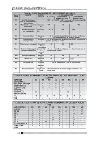 DR. EDWIN CEVALLOS BARRERA
TABLA 4 CLASIFICACION FAB DE LAS LEUCEMIAS MIELOIDES
Subtip
o FAB
M0

NOMBRE

DIFEREN
CIACION

% DEL MEDULARES
COMPONENTE
COMPONENTE
GRANULOCITOCO
MONOCITICO
>30, < de 3% MPO o NS +, morfologí a de blastos tipo L2 o
muy indiferenciados

BLASTOS

Mieloblástica aguda
con mí nima diferencia
ción mieloide
Mieloblástica aguda sin Granulocí
maduración
tica

M1
M2

Mieloblástica aguda
con maduración

>90%
30 a 90

Granulocí
tica

M3

Promielocí tica

M3v

Promielocí tica
microgranular

M4

<10

<10

>10

<20

Mielomonocí tica aguda

M4 eos

M5a
M5b

Granulocí
>30 de promielocitos anómalos, de nú cleo reniforme,
tica
mú ltiples bastones de Auer y/o astillas
Granulocí ti >30 de promielocitos anómalos de nú cleo monocitoide y
ca
polvillo granular no visible

Granulocí
>30
>20
>20
tica y
monocí tica
Mielomonicí tica aguda granulocí ti >30 de eosinófilos atí picos y alteraciones de la
segmentación nuclear
variante con eosinofilia
ca y
monocí ti
ca
Monoblástica aguda
Monocí ti
>30
<20
>80
ca
Monocí tica
Monocí ti
>30
<20
>80
ca

M6

Eritroleuce mia

M7

Eritrocí ti
ca y
granulocí
tica
megacarioc
í tica

Megacarioblástica

>30 de mieloblastos y >50 de eritroblastos

> 30, demostración de estirpe megacarioblástica por
citoquí mica

TABLA 5. COMPORTAMIENTO CITOQUÍMICO DE LAS LEUCEMIAS MIELOIDES
AGUDAS
REACCION
CITOQUIMICA
MIELOPER OXIDASA
NEGRO SUDAN
CLOACETATO
ESTERASA
ESTERASAS
INESPECIFICAS
FAL
PAS

M0

M1

M2

M3

M4

M5

M6

M7

-

+
+
-/+

++
++
++

+++
+++
+++

++
++
-/+

-/+
-/+
-

+
+
+

-

+/-

-

?
-

-

?

-

?
-

+

?
-

++
?

?
-

?

-

-

+
?
+

+

TABLA 6. ASOCIACION DE MARCADORES DE MEMBRANA CLASIFICACION
FAB
ANTICUERPOS
HLA DR
CD 34
CD 33
CD 13
CD 11
CD 15
CD 14
GLUCOFORIN A
CD41, CD42,
CD61

44

M0
+
+
+/+/+/-

M1
+
+
+
+/-

M2
+
+/+
+
+
+
+/-

M3
+
+
+/+/-

M4
+
+/+
+
+
+
+
-

M5
+
+/+
+
+
+
+
-

M6
+/+/+/+
-

M7
+/+/+/?
?
?
?
+

 