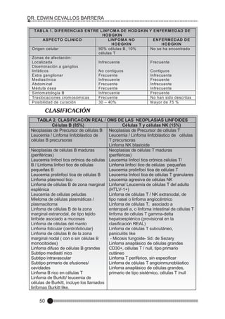DR. EDWIN CEVALLOS BARRERA
TABL A 1. DIFERENCIAS ENTRE LINFOM A DE HODGKIN
HODGKIN
ASPECTO CLINICO
LINFOM A NO
HODGKIN
Origen celular
90% células B, 10%
células T
Zonas de afectación:
Localizada
Infrecuente
Disem inación a ganglios
linfáticos
No contiguos
Extra ganglionar
Frecuente
Mediastínica
Infrecuente
Abdom inal
Frecuente
Médula ósea
Frecuente
Sintom atología B
Infrecuente
Traslocaciones crom osóm icas
Frecuente
Posibilidad de curación
30 – 40%

Y ENFERM ED AD DE
ENFERM ED AD DE
HODGKIN
No se ha encontrado

Frecuente
Contiguos
Infrecuente
Frecuente
Infrecuente
Infrecuente
Frecuente
No han sido descritas
Mayor de 75 %

CLASIFICACIÓN
TABLA 2. CLASIFICACIÓN REAL / OMS DE LAS NEOPLASIAS LINFOIDES
Células B (85%)
Células T y células NK (15%)
Neoplasias de Precursor de células B Neoplasias de Precursor de células T
Leucemia / Linfoma linfoblástico de
Leucemia / Linfoma linfoblástico de células
células B precursoras
T precursoras
Linfoma NK blastoide
Neoplasias de células B maduras
Neoplasias de células T maduras
(periféricas)
(periféricas)
Leucemia linfocí tica crónica de células Leucemia linfocí tica crónica células T/
B / Linfoma linfocí tico de células
Linfoma linfocí tico de células pequeñas
pequeñas B
Leucemia prolinfocí tica de células T
Leucemia prolinfocí tica de células B
Leucemia linfocí tica de células T granulares
Linfoma plasmocí tico
Leucemia agresiva de células NK
Linfoma de células B de zona marginal Linfoma/ Leucemia de células T del adulto
esplénica
(HTLV-1+)
Leucemia de células peludas
Linfoma de células T / NK extranodal, de
Mieloma de células plasmáticas /
tipo nasal o linfoma angiocéntrico
plasmacitoma
Linfoma de células T, asociado a
Linfoma de células B de la zona
enteropatí a, o linfoma intestinal de células T
marginal extranodal, de tipo tejido
linfoma de células T gamma-delta
linfoide asociado a mucosas
hepatoesplénico (provisional en la
Linfoma de células del manto
clasificación REAL)
Linfoma folicular (centrofolicular)
Linfoma de células T subcutáneo,
Linfoma de células B de la zona
paniculitis like
marginal nodal ( con o sin células B
- Micosis fungoide- Sd. de Sezary
monocitoides)
Linfoma anaplásico de células grandes
Linfoma difuso de células B grandes
CD30+, células T / null, tipo primario
Subtipo mediastí nico
cutáneo
Subtipo intravascular
Linfoma T periférico, sin especificar
Subtipo primario de efusiones/
Linfoma de células T angioinmunoblástico
cavidades
Linfoma anaplásico de células grandes,
Linfoma B rico en células T
primario de tipo sistémico, células T /null
Linfoma de Burkitt/ leucemia de
células de Burkitt, incluye los llamados
linfomas Burkitt like.

50

 