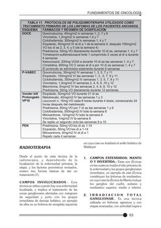 FUNDAMENTOS DE ONCOLOGÍA
TABLA 11. PROTOCOLOS DE POLIQUIMIOTERAPIA UTILIZADOS COMO
TRATAMIENTO PRIMARIO DE LOS LINFOMAS DE LOS PACIENTES ANCIANOS.
ESQUEMA
FÁRMACOS Y RÉGIMEN DE DOSIFICACIÓN
DOCE
Doxorrubucina, 40mg/m2 Iv semanas 1, 2, 7 y 8
Vincristina, 1,2mg/m2 Iv semanas 1,4 y 7
Ciclofosfamida, 300mg/m2 Iv semanas 1, 4 y 7
Etopósido, 50mg/m2 IV el dí a 1 de la semana 4, después 100mg/m2
VO los dí as 2, 3, 4, y 5 (de la semana 4)
Prednisona, 50mg VO diariamente durante 10 dí as, semanas 1, 4 y 7
Trimetoprim-sulfametoxazol forte 1 comprimido 2 veces al dí a durante
8 semanas
Ketoconazol, 200mg VO/dí a durante 10 dí as las semanas 1, 4 y 7
Cimetidina, 600mg VO 2 veces al dí a por 10 dí as semanas 1, 4 y 7
El protocolo se administra solamente durante 8 semanas
P-VABEC
Doxorrubicina, 30mg/m2 IV semanas 1, 3, 5, 7 y 11
Etopósido, 100mg/m2 IV las semanas 1, 3, ,5, 7, 9 y 11
Ciclofosfamida, 350mg/m2 IV semanas 1, 3, 5, 7, 9 y 11
Vincristina, 1,2mg/m2 IV semanas 2, 4, 6, 8 ,10 y 12
Bleomicina, 5mg/m2 IV las semanas 2, 4, 6, 8, 10 y 12
Prednisona, 50mg VO diariamente durante 12 semanas.
Vander bilt Etopósido, 50mg/m2 VO durante 21 dí as
Prolongado Metotrexato, 40mg/m2 IV las semanas 1 y 3
VP16
Leucovorí n, 15mg VO cada 6 horas durante 4 dosis, comenzando 24
horas después del metotrexato
Prednisona, 60mg VO por 7 dí as las semanas 1 y 6
Ciclofosfamida, 500mg/m2 IV bolo la semana 6
Mitoxantrone, 12mg/m2 IV bolo la semana 6
Vincristina, 1mg/m2 IV la semana 6
Se repite un segundo ciclo las semanas 9 a 15
PEN
Prednisona, 50mg VO los dí as 1-14
Etopósido, 50mg VO los dí a 1-14
Mitoxantrone, 8mg/m2 IV el dí a 1
Repetir cada 4 semanas

RADIOTERAPIA
Desde el punto de vista técnica de la
radioterapia, y dependiendo de la
localización de la enfermedad primaria, la
etapa, y los factores pronósticos revisados,
existen tres formas básicas de dar un
tratamiento (7):
CAMPOS INVOLUCRADOS.- Esta
técnica se utiliza cuando hay una enfermedad
localizada, e implica el tratamiento de las
zonas ganglionares afectadas con márgenes
de seguridad y junto con los grupos
inmediatos de drenaje linfático, un ejemplo
de ellos es un linfoma de amigdala izquierda

en cuyo caso se irradiará el anillo linfatico de
Waldeyer

1.

CAMPOS EXTENDIDOS: MANTO
O Y INVERTIDA.- Estas son tŽcnicas
en las cuales se irradia el sitio primario de
la enfermedad y los grupos ganglionares
inmediatos, un ejemplo de esta tŽcnica
constituyen los linfomas de mediastino,
en cuyo caso la tŽcnica de Manto incluye
los ganglios del cuello, axilares y
mediastino superior, medio e inferior.

2.

IRRADIACION TOTAL
GANGLIONAR.- Es una técnica
utilizada en linfomas agresivos y con
etapas avanzadas, con actividad supra e

63

 