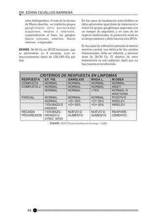 DR. EDWIN CEVALLOS BARRERA
infra diafragmática. A más de la técnica
de Manto descrita, se irradia los grupos
ganglionares retro peritoneales
superiores, medios e inferiores,
ocasionalmente el bazo, los ganglios
iliacos comunes, externos, iliacos
internos, e inguinales.
DOSIS: 36-40 Gy en 20-22 fracciones, que
se administran en 4 semanas. (con un
fraccionamiento diario de 150-180 cGy por
día)

En los casos de localización extra linfática se
debe administrar igual dosis de tratamiento e
incluir los grupos ganglionares regionales con
un margen de seguridad, y en caso de ser
órganos abdominales, la protección renal en
el campo posterior y debe hacerse a los 20 Gy
En los casos de infiltración primaria al sistema
nervioso central, una técnica de dos campos
holocraneales, debe ser utilizada, y alcanzar
dosis de 36-50 Gy. El objetivo de estos
tratamientos es solo paliación dado que no
hay mejoría en la sobrevida.

CRITERIOS DE RESPUESTA EN LINFOMAS
RESPUESTA
COMPLETA
COMPLETA u

PARCIAL

EX FIS.
NORMAL
NORMAL
NORMAL

NORMAL
NORMAL
? EN BAZO E
HIGADO
RECAIDA
? EN BAZO,
PROGRESION HIGADO U
OTRO SITIO

GANGLIOS
NORMAL
NORMAL
NORMAL

MASA L.
NORMAL
NORMAL
>75%

NORMAL
>O= 50%
>O= 50%

NORMAL
>O= 50%
>O= 50%

M.OSEA
NORMAL
INDET.
NORMAL O
INDETERM.
POSITIVO
IRRELEV.
IRRELEV.

NUEVO O
AUMENTO

NUEVO O
AUMENTO

REAPARECIMIENTO

FUENTE: NCCN Practice Guidelines In Oncology v 1.2003

64

 