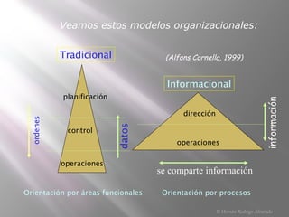 planificación
control
operaciones
operaciones
dirección
Orientación por áreas funcionales Orientación por procesos
Tradicional
Informacional
ordenes
datos
información
se comparte información
(Alfons Cornella, 1999)
Veamos estos modelos organizacionales:
© Hernán Rodrigo Alvarado
 