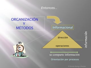 operaciones
dirección
Orientación por procesos
Informacional
información
se comparte información
ORGANIZACIÓN
Y
MÉTODOS
Entonces…
© Hernán Rodrigo Alvarado
 