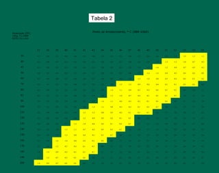 Penetração 25ºC,
100g, 5 s (NBR
6576 ) 0,1 mm
Ponto de Amolecimento, º C (NBR 6560)
37 38 39 40 41 42 43 44 45 46 47 48 49 50 51 52 53 54 55
30 -5,7 -5,4 -5,1 -4,8 -4,5 -4,2 -4,0 -3,7 -3,4 -3,2 -2,9 -2,7 -2,4 -2,2 -2,0 -1,8 -1,5 -1,3 -1,1
40 -5,3 -5,0 -4,7 -4,4 -4,1 -3,8 -3,5 -3,2 -2,9 -2,7 -2,4 -2,2 -1,9 -1,7 -1,4 -1,2 -1,0 -0,7 -0,5
45 -5,2 -4,8 -4,5 -4,2 -3,9 -3,6 -3,3 -3,0 -2,7 -2,5 -2,2 -1,9 -1,7 -1,4 -1,2 -0,9 -0,7 -0,5 -0,3
50 -5,0 -4,7 -4,3 -4,0 -3,7 -3,4 -3,1 -2,8 -2,5 -2,2 -2,0 -1,7 -1,4 -1,2 -0,9 -0,7 -0,5 -0,2 0,0
60 -4,7 -4,4 -4,0 -3,7 -3,4 -3,0 -2,7 -2,4 -2,1 -1,8 -1,6 -1,3 -1,0 -0,8 -0,5 -0,3 0,0 0,2 0,4
70 -4,5 -4,1 -3,7 -3,4 -3,0 -2,7 -2,4 -2,1 -1,8 -1,5 -1,2 -0,9 -0,6 -0,4 -0,1 0,1 0,4 0,6 0,9
80 -4,2 -3,8 -3,4 -3,1 -2,7 -2,4 -2,1 -1,7 -1,4 -1,1 -0,8 -0,5 -0,3 0,0 0,3 0,5 0,8 1,0 1,3
85 -4,1 -3,7 -3,3 -2,9 -2,6 -2,2 -1,9 -1,6 -1,3 -1,0 -0,7 -0,4 -0,1 0,2 0,5 0,7 1,0 1,2 1,4
90 -3,9 -3,5 -3,2 -2,8 -2,4 -2,1 -1,7 -1,4 -1,1 -0,8 -0,5 -0,2 0,1 0,4 0,6 0,9 1,1 1,4 1,6
100 -3,7 -3,3 -2,9 -2,5 -2,1 -1,8 -1,4 -1,1 -0,8 -0,5 -0,2 0,1 0,4 0,7 1,0 1,2 1,5 1,7 2,0
110 -3,5 -3,0 -2,6 -2,2 -1,9 -1,5 -1,2 -0,8 -0,5 -0,2 0,1 0,5 0,7 1,0 1,3 1,6 1,8 2,1 2,3
120 -3,2 -2,8 -2,4 -2,0 -1,6 -1,2 -0,9 -0,5 -0,2 0,1 0,5 0,8 1,1 1,3 1,6 1,9 2,2 2,4 2,7
130 -3,0 -2,6 -2,1 -1,7 -1,3 -1,0 -0,6 -0,2 0,1 0,4 0,7 1,1 1,4 1,6 1,9 2,2 2,5 2,7 3,0
140 -2,8 -2,3 -1,9 -1,5 -1,1 -0,7 -0,3 0,0 0,4 0,7 1,0 1,4 1,7 1,9 2,2 2,5 2,8 3,0 3,3
150 -2,6 -2,1 -1,7 -1,2 -0,8 -0,4 -0,1 0,3 0,7 1,0 1,3 1,6 1,9 2,2 2,5 2,8 3,1 3,3 3,6
160 -2,3 -1,9 -1,4 -1,0 -0,6 -0,2 0,2 0,6 0,9 1,3 1,6 1,9 2,2 2,5 2,8 3,1 3,4 3,6 3,9
170 -2,1 -1,6 -1,2 -0,7 -0,3 0,1 0,5 0,8 1,2 1,5 1,9 2,2 2,5 2,8 3,1 3,4 3,6 3,9 4,2
180 -1,9 -1,4 -0,9 -0,5 -0,1 0,3 0,7 1,1 1,5 1,8 2,2 2,5 2,8 3,1 3,4 3,7 3,9 4,2 4,4
190 -1,7 -1,2 -0,7 -0,3 0,2 0,6 1,0 1,4 1,7 2,1 2,4 2,7 3,1 3,4 3,7 3,9 4,2 4,5 4,7
200 -1,4 -0,9 -0,5 0,0 0,4 0,8 1,2 1,6 2,0 2,3 2,7 3,0 3,3 3,6 3,9 4,2 4,5 4,7 5,0
Tabela 2
 