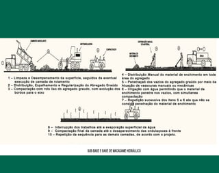 1 – Limpeza e Desempenamento da superficie, seguidos da eventual1 – Limpeza e Desempenamento da superficie, seguidos da eventual
execução de camada de rolamentoexecução de camada de rolamento
2 – Distribuição, Espalhamento e Regularização do Abregado Graúdo2 – Distribuição, Espalhamento e Regularização do Abregado Graúdo
3 – Compactação com rolo liso do agregado graudo, com evolução dos3 – Compactação com rolo liso do agregado graudo, com evolução dos
bordos para o eixobordos para o eixo
4 – Distribuição Manual do material de enchimento em toda4 – Distribuição Manual do material de enchimento em toda
área do agregadoárea do agregado
5 – Penetraçaõ dos vazios do agregado graúdo por meio da5 – Penetraçaõ dos vazios do agregado graúdo por meio da
Atuação de vassouras manuais ou mecânicasAtuação de vassouras manuais ou mecânicas
6 – Irrigação com água permitindo que o material de6 – Irrigação com água permitindo que o material de
enchimento penetre nos vazios, com simultaneaenchimento penetre nos vazios, com simultanea
compactaçãocompactação
7 – Repetição sucessiva dos itens 5 e 6 ate que não se7 – Repetição sucessiva dos itens 5 e 6 ate que não se
consiga penetração do material de enchimentoconsiga penetração do material de enchimento
8 – Interrupção dos trabalhos até a evaporação superficial da água8 – Interrupção dos trabalhos até a evaporação superficial da água
9 – Compactação final da camada até o desaparecimento das ondulaçooes à frente9 – Compactação final da camada até o desaparecimento das ondulaçooes à frente
10 – Repetição da sequência para as demais camadas, de acordo com o projeto.10 – Repetição da sequência para as demais camadas, de acordo com o projeto.
 