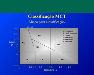 Classificação MCT
COEFICIENTE
0
0,5 0,7 1,0 1,5 2,0 2,5
1,0
0,5
1,15
1,4
1,5
1,75
2,0
2,2
LG'LA'LA
NA'
NA
NS'
NG'
A = AREIA
A' = ARENOSO
G' = ARGILOSO
S' = SILTOSO
ÍNDICE
e'
c'
L = LATERÍTICO
N = NÃO LATERÍTICO
0,27 0,45 1.7
Ábaco para classificação
 