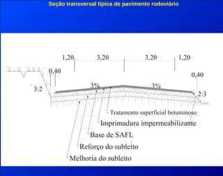 Seção transversal típica de pavimento rodoviário
Tratamento superficial betuminoso
3%
3,20 3,20 1,201,20
0,40
0,40
3:2
2:3
3%
Imprimadura impermeabilizante
Base de SAFL
Reforço do subleito
Melhoria do subleito
 