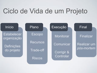 Ciclo de Vida de um Projeto
Início
Estabelecer
organização
Definições
do projeto
Plano
Escopo
Recursos
Trade-off
Riscos
Execução
Monitorar
Comunicar
Corrigir &
Controlar
Final
Finalizar
Realizar um
pós-mortem
 