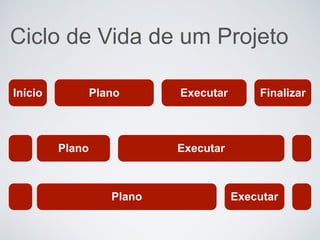 Ciclo de Vida de um Projeto
Início Plano Executar Finalizar
Plano Executar
Plano Executar
 