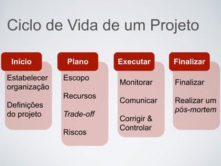 Ciclo de Vida de um Projeto
Início
Estabelecer
organização
Definições
do projeto
Plano
Escopo
Recursos
Trade-off
Riscos
Executar
Monitorar
Comunicar
Corrigir &
Controlar
Finalizar
Finalizar
Realizar um
pós-mortem
 