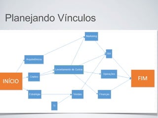Planejando Vínculos
 