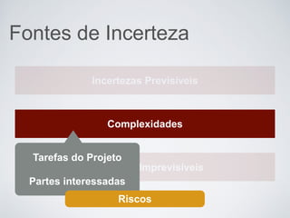 Fontes de Incerteza
Incertezas Previsíveis
Complexidades
Incertezas Imprevisíveis
Tarefas do Projeto
Partes interessadas
Riscos
 