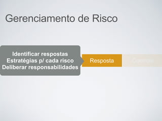 Gerenciamento de Risco
Identificação Avaliação Resposta Controle
Identificar respostas
Estratégias p/ cada risco
Deliberar responsabilidades
 